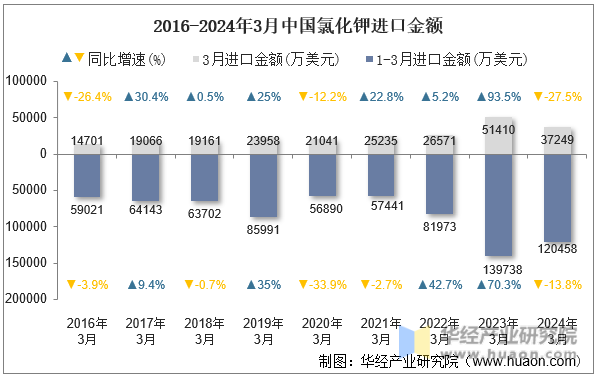 2016-2024年3月中国氯化钾进口金额