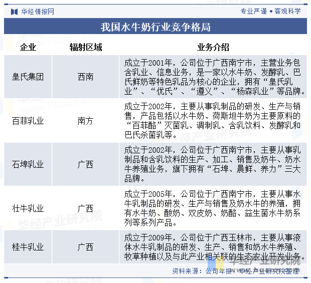 我国水牛奶行业竞争格局