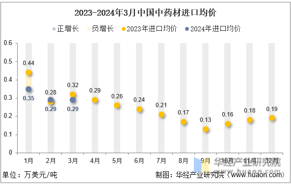 2023-2024年3月中国中药材进口均价