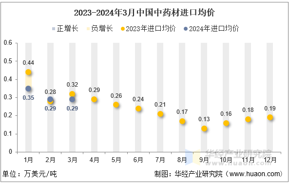 2023-2024年3月中国中药材进口均价