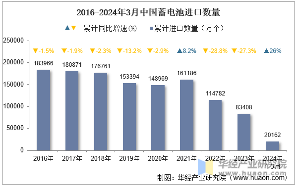 2016-2024年3月中国蓄电池进口数量