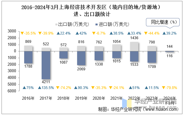 2016-2024年3月上海经济技术开发区（境内目的地/货源地）进、出口额统计