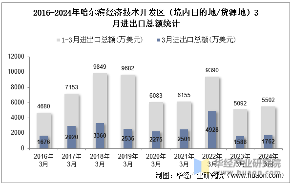 2016-2024年哈尔滨经济技术开发区（境内目的地/货源地）3月进出口总额统计