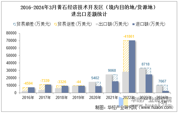 2016-2024年3月黄石经济技术开发区（境内目的地/货源地）进出口差额统计
