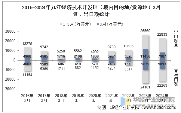 2016-2024年九江经济技术开发区（境内目的地/货源地）3月进、出口额统计