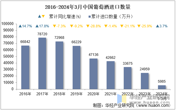 2016-2024年3月中国葡萄酒进口数量