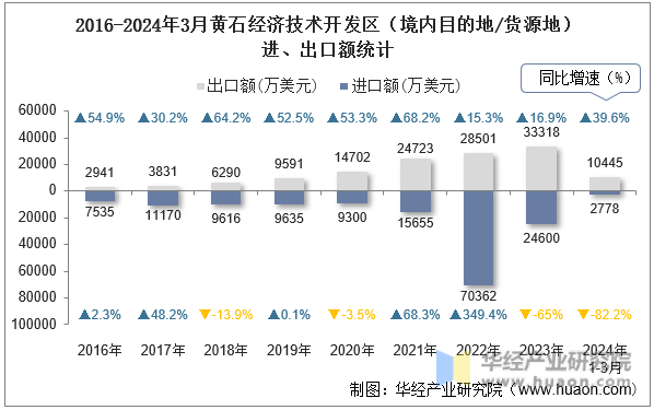 2016-2024年3月黄石经济技术开发区（境内目的地/货源地）进、出口额统计