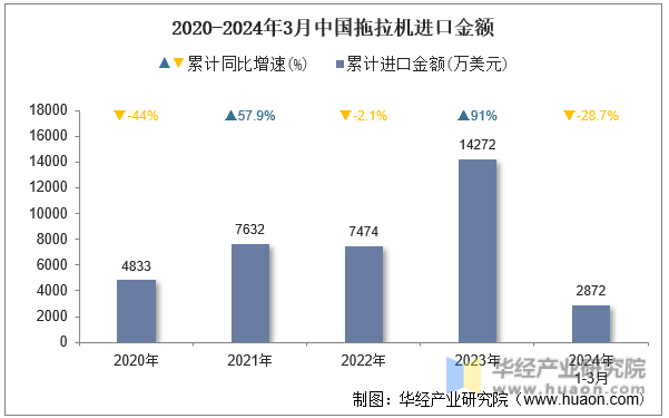 2020-2024年3月中国拖拉机进口金额