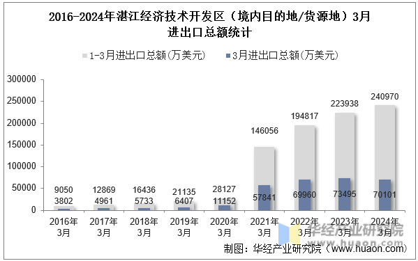 2016-2024年湛江经济技术开发区（境内目的地/货源地）3月进出口总额统计