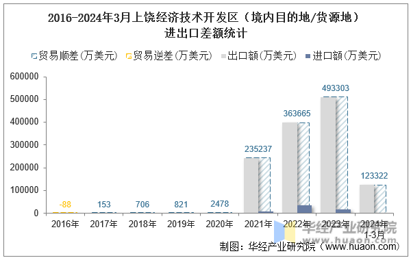 2016-2024年3月上饶经济技术开发区（境内目的地/货源地）进出口差额统计