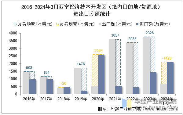 2016-2024年3月西宁经济技术开发区（境内目的地/货源地）进出口差额统计