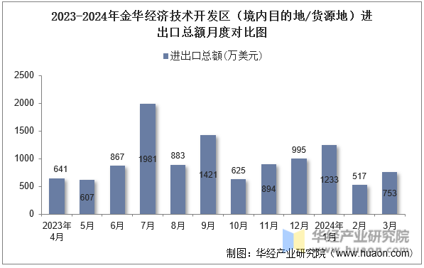 2023-2024年金华经济技术开发区（境内目的地/货源地）进出口总额月度对比图