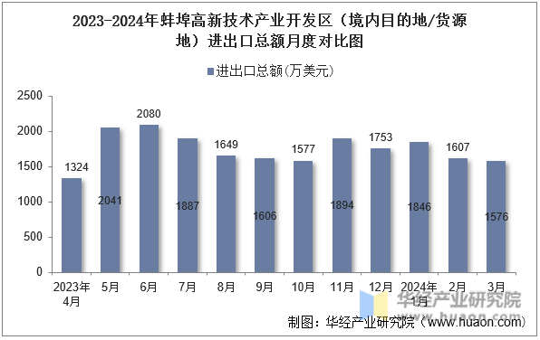 2023-2024年蚌埠高新技术产业开发区（境内目的地/货源地）进出口总额月度对比图