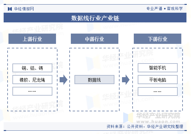 数据线行业产业链