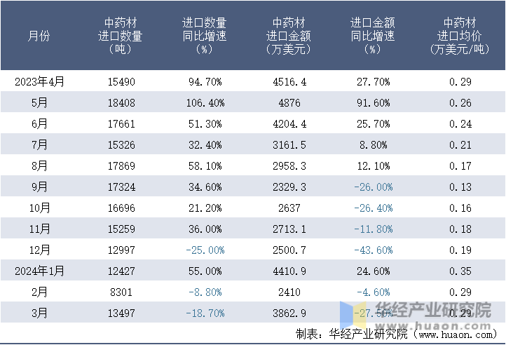 2023-2024年3月中国中药材进口情况统计表