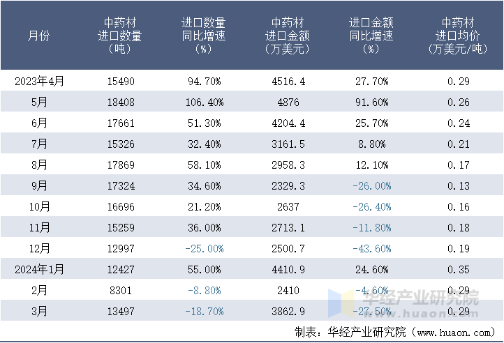 2023-2024年3月中国中药材进口情况统计表