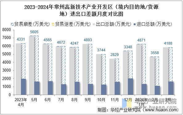 2023-2024年常州高新技术产业开发区（境内目的地/货源地）进出口差额月度对比图