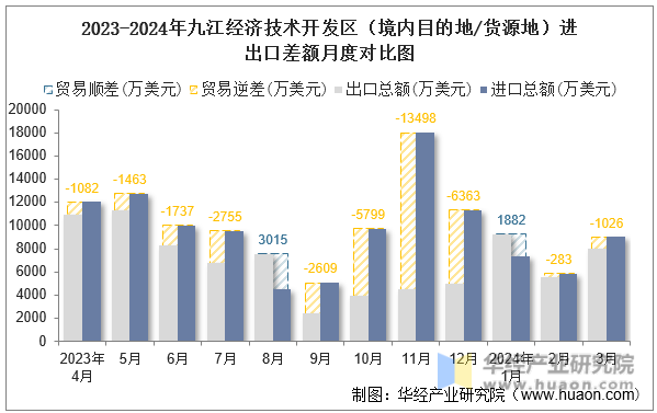 2023-2024年九江经济技术开发区（境内目的地/货源地）进出口差额月度对比图