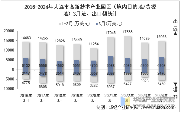 2016-2024年大连市高新技术产业园区（境内目的地/货源地）3月进、出口额统计