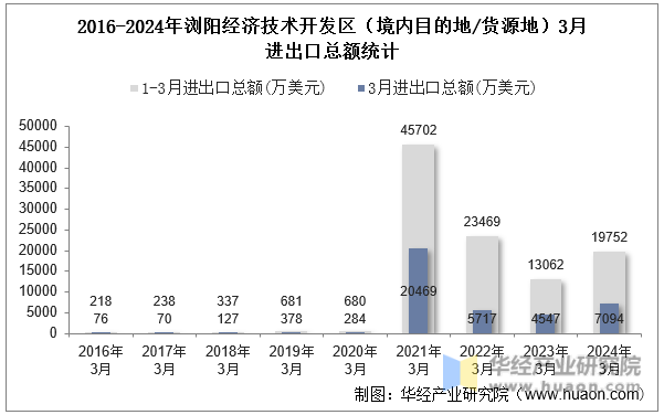 2016-2024年浏阳经济技术开发区（境内目的地/货源地）3月进出口总额统计