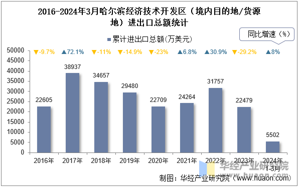 2016-2024年3月哈尔滨经济技术开发区（境内目的地/货源地）进出口总额统计