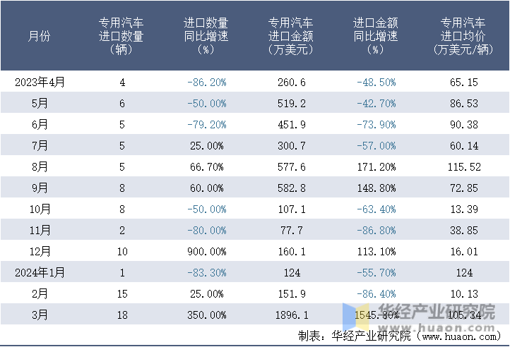 2023-2024年3月中国专用汽车进口情况统计表