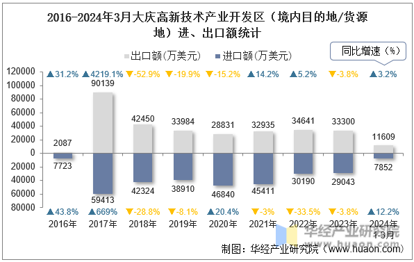 2016-2024年3月大庆高新技术产业开发区（境内目的地/货源地）进、出口额统计