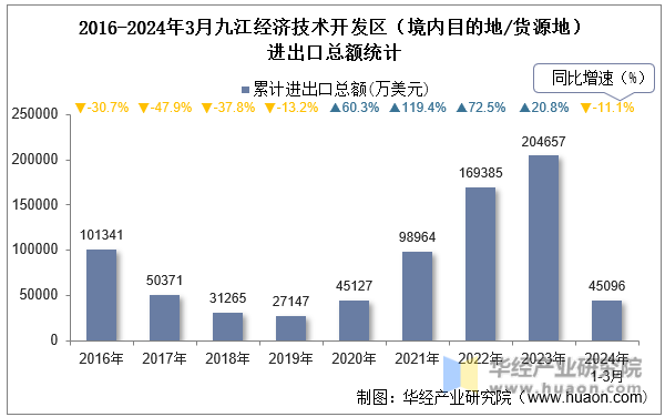 2016-2024年3月九江经济技术开发区（境内目的地/货源地）进出口总额统计
