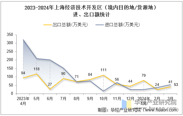 2023-2024年上海经济技术开发区（境内目的地/货源地）进、出口额统计