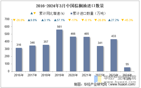 2016-2024年3月中国棕榈油进口数量