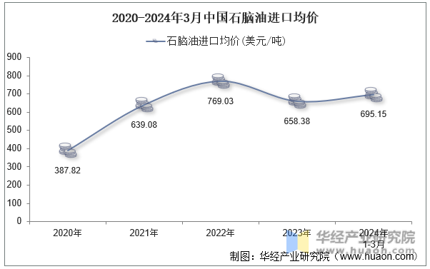 2020-2024年3月中国石脑油进口均价
