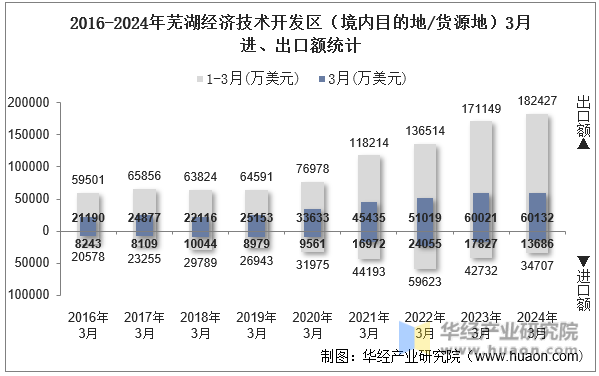2016-2024年芜湖经济技术开发区（境内目的地/货源地）3月进、出口额统计