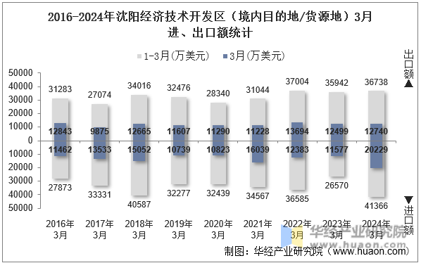 2016-2024年沈阳经济技术开发区（境内目的地/货源地）3月进、出口额统计