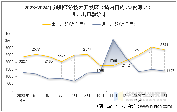 2023-2024年荆州经济技术开发区（境内目的地/货源地）进、出口额统计