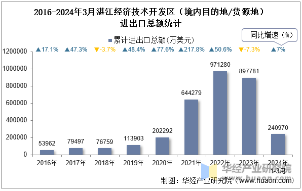 2016-2024年3月湛江经济技术开发区（境内目的地/货源地）进出口总额统计