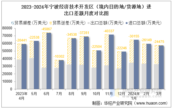 2023-2024年宁波经济技术开发区（境内目的地/货源地）进出口差额月度对比图