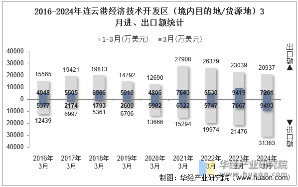 2016-2024年连云港经济技术开发区（境内目的地/货源地）3月进、出口额统计