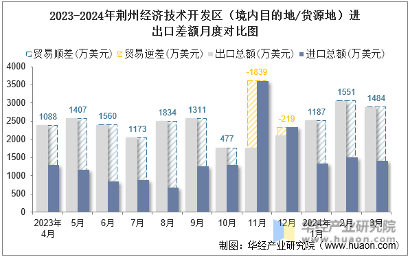2023-2024年荆州经济技术开发区（境内目的地/货源地）进出口差额月度对比图