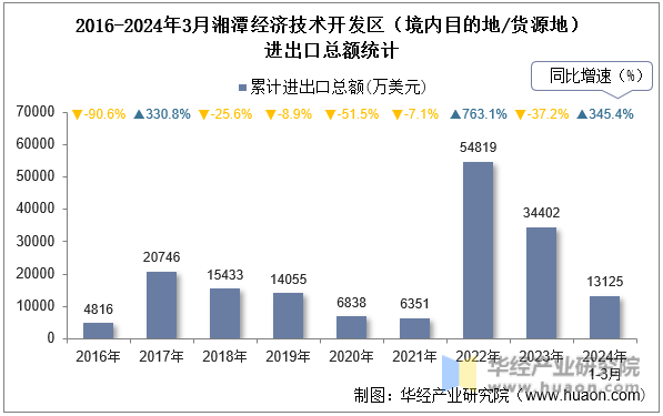 2016-2024年3月湘潭经济技术开发区（境内目的地/货源地）进出口总额统计