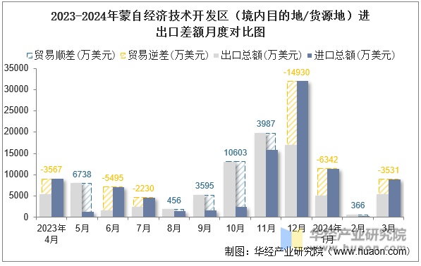 2023-2024年蒙自经济技术开发区（境内目的地/货源地）进出口差额月度对比图