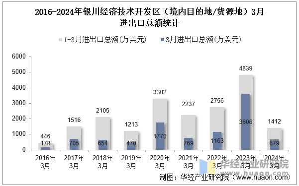 2016-2024年银川经济技术开发区（境内目的地/货源地）3月进出口总额统计
