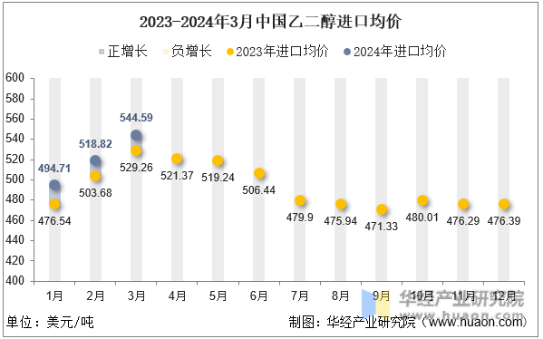 2023-2024年3月中国乙二醇进口均价