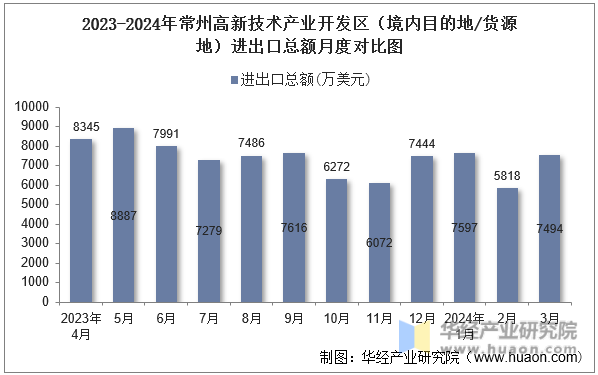 2023-2024年常州高新技术产业开发区（境内目的地/货源地）进出口总额月度对比图