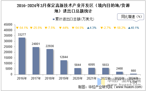 2016-2024年3月保定高新技术产业开发区（境内目的地/货源地）进出口总额统计