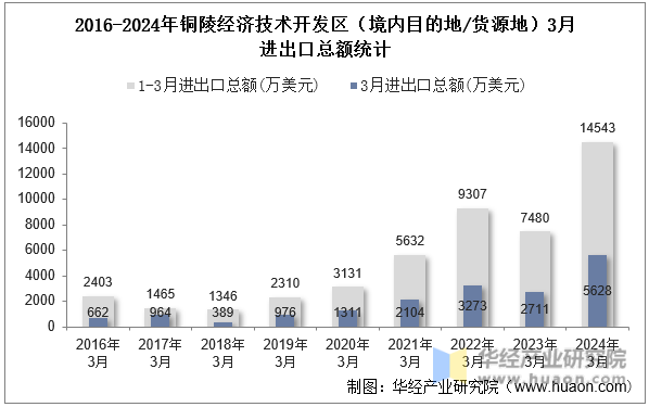 2016-2024年铜陵经济技术开发区（境内目的地/货源地）3月进出口总额统计