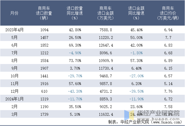 2023-2024年3月中国商用车进口情况统计表