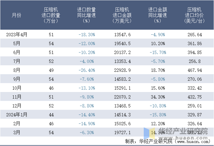 2023-2024年3月中国压缩机进口情况统计表