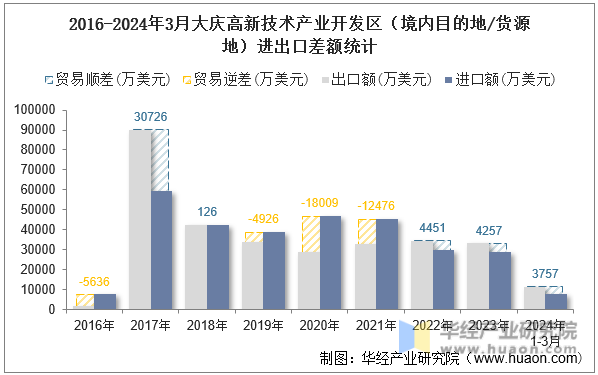 2016-2024年3月大庆高新技术产业开发区（境内目的地/货源地）进出口差额统计