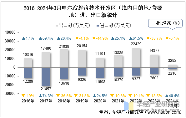 2016-2024年3月哈尔滨经济技术开发区（境内目的地/货源地）进、出口额统计