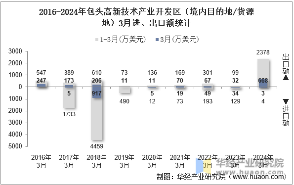 2016-2024年包头高新技术产业开发区（境内目的地/货源地）3月进、出口额统计